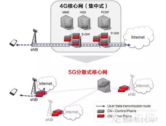 ؛4G5G c³ʽľW(wng)j(lu)(gu)M
